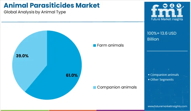 Animal Parasiticides Market Analysis By Animal Type