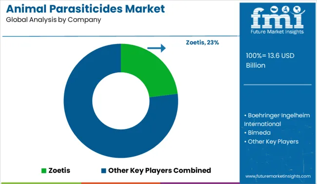 Animal Parasiticides Market Analysis By Company
