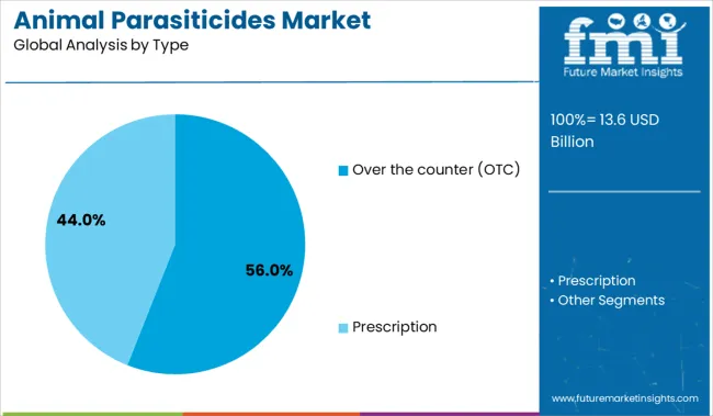 Animal Parasiticides Market Analysis By Type