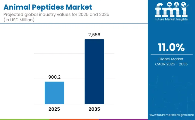 Animal Peptides Market 1