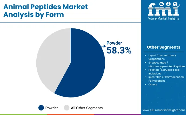 Animal Peptides Market By Form
