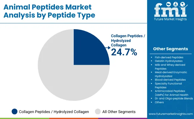 Animal Peptides Market By Peptide Type