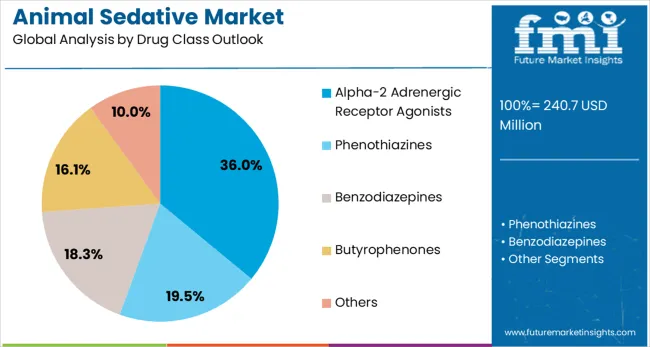 Animal Sedative Market Analysis By Drug Class Outlook