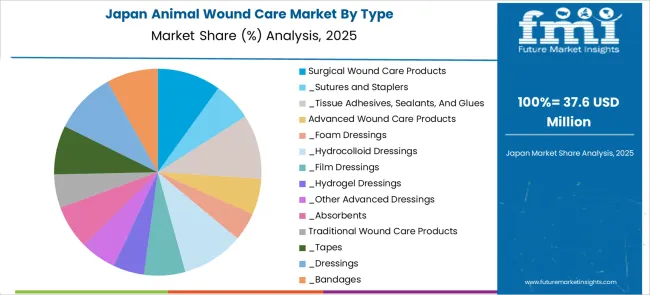 Animal Wound Care Market Japan Market Share Analysis By Type