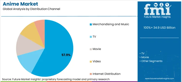 Anime Market Analysis By Distribution Channel