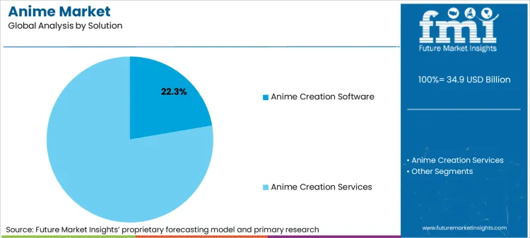 Anime Market Analysis By Solution