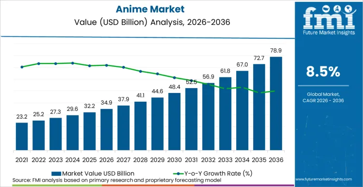 Anime Market Market Value Analysis