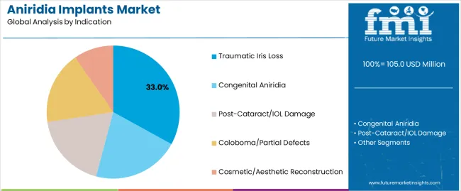 Aniridia Implants Market Analysis By Indication Aniridia Implants Market Analysis By Indication