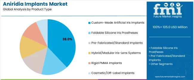 Aniridia Implants Market Analysis By Product Type Aniridia Implants Market Analysis By Product Type