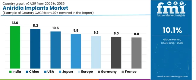 Aniridia Implants Market Cagr Analysis By Country Aniridia Implants Market Cagr Analysis By Country