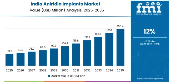 Aniridia Implants Market Country Value Analysis Aniridia Implants Market Country Value Analysis
