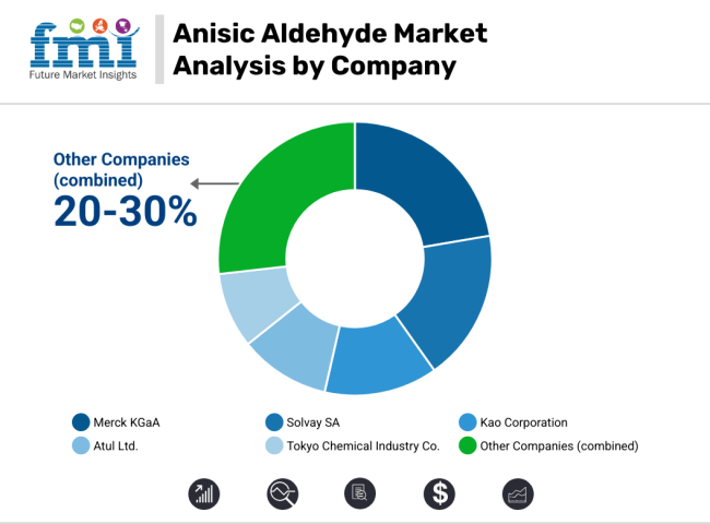 Anisic Aldehyde Market Analysis By Company