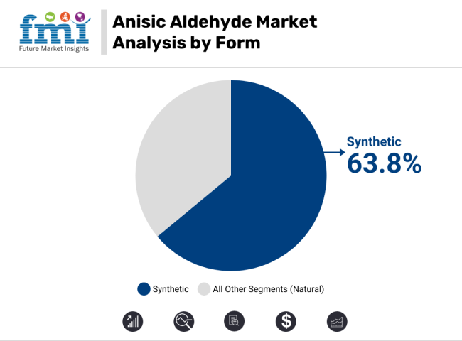 Anisic Aldehyde Market Analysis By Form