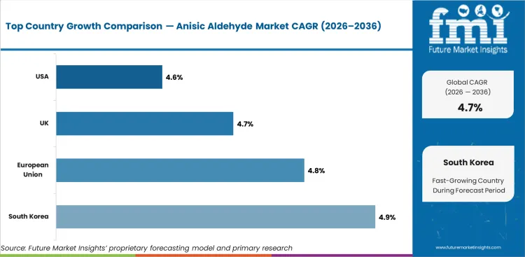 Anisic Aldehyde Market Cagr Analysis By Country