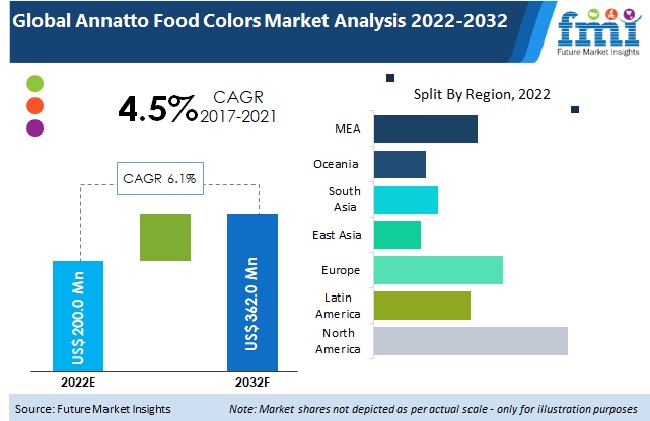 Annatto Food Colors Market