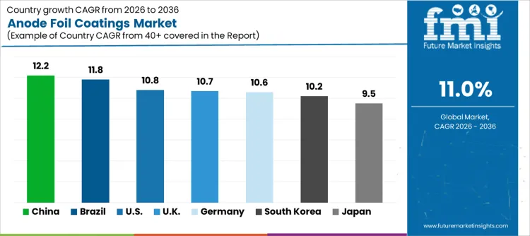 Anode Foil Coatings Market Cagr Analysis By Country