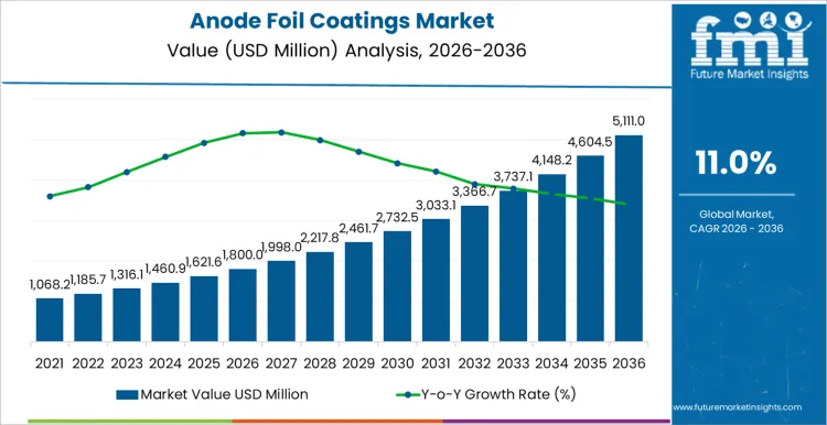 Anode Foil Coatings Market Market Value Analysis