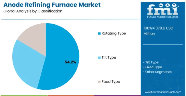 Anode Refining Furnace Market Analysis By Classification