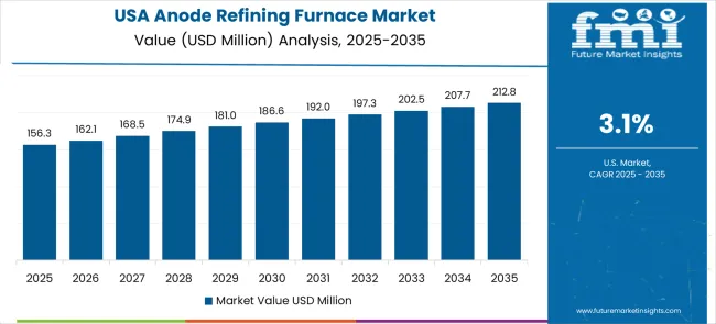 Anode Refining Furnace Market Country Value Analysis