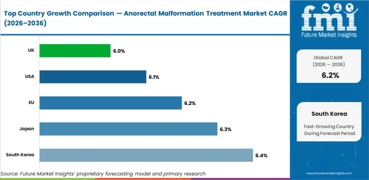 Anorectal Malformation Treatment Market Cagr Analysis By Country