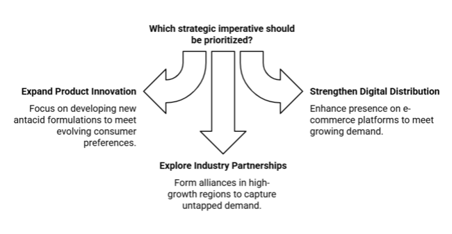 Antacids Market Strategic Imperatives For Stakeholders