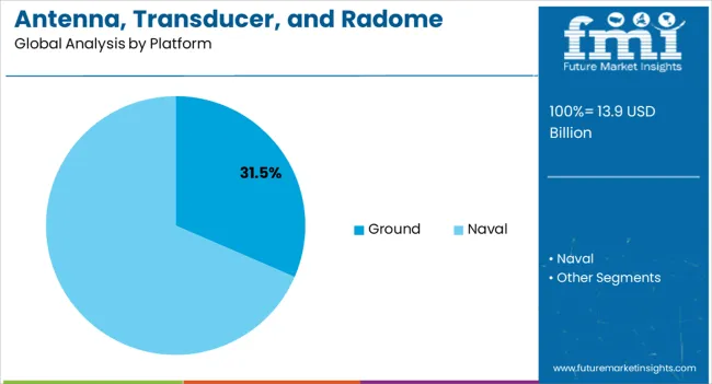 Antenna, Transducer, And Radome Market Analysis By Platform
