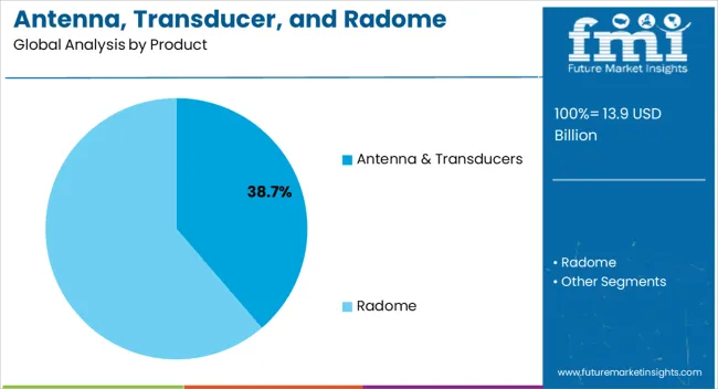 Antenna, Transducer, And Radome Market Analysis By Product