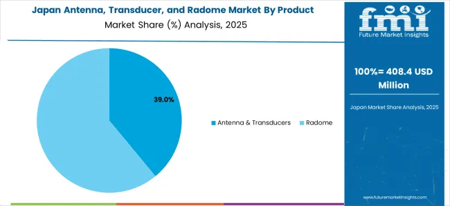 Antenna, Transducer, And Radome Market Japan Market Share Analysis By Product