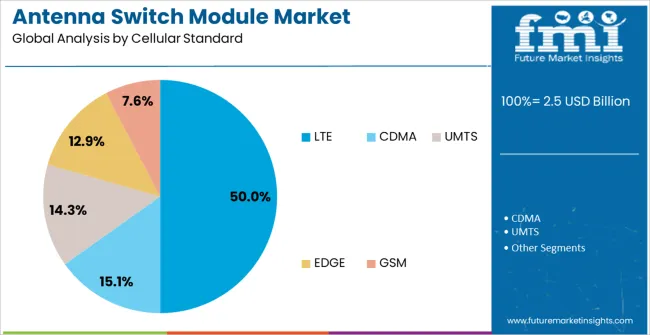 Antenna Switch Module Market Analysis By Cellular Standard