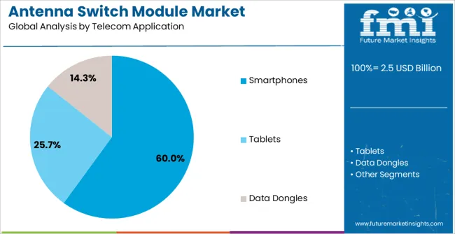 Antenna Switch Module Market Analysis By Telecom Application