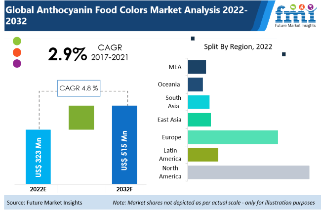 Anthocyanin Food Colors Market