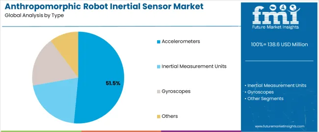 Anthropomorphic Robot Inertial Sensor Market Analysis By Type
