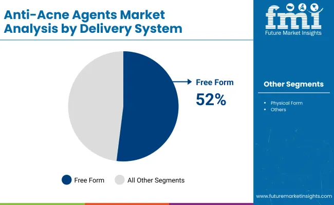 Anti Acne Agents Market By Delivary System