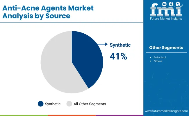 Anti Acne Agents Market By Source