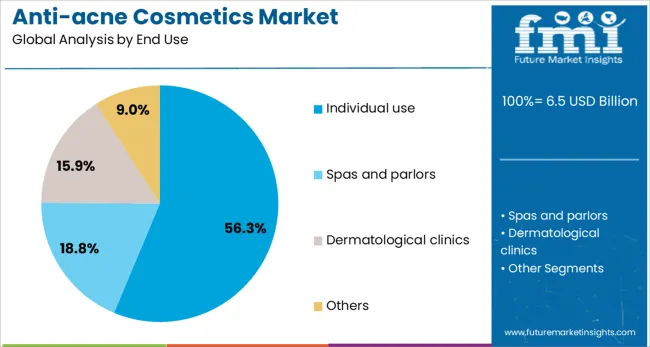 Anti Acne Cosmetics Market Analysis By End Use