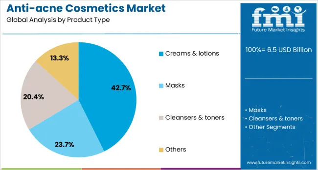 Anti Acne Cosmetics Market Analysis By Product Type
