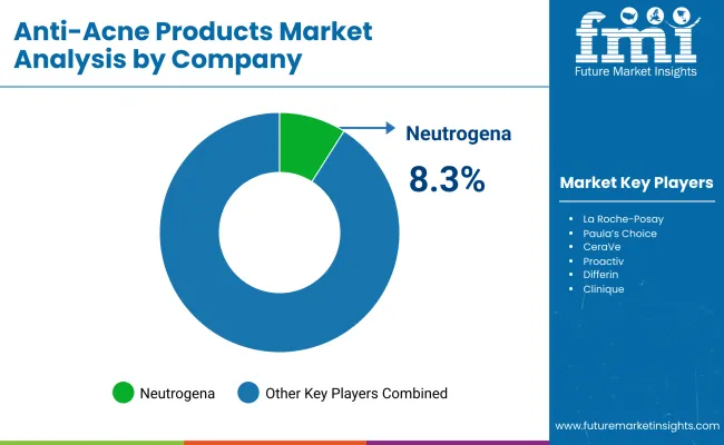 Anti Acne Products Market By Company
