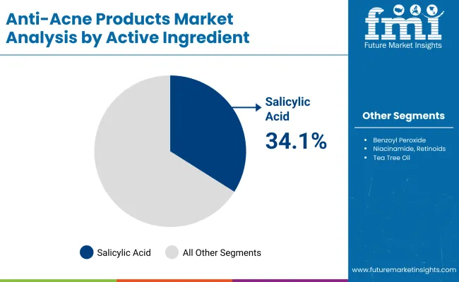 Anti Acne Products Market By Ective Ingredient