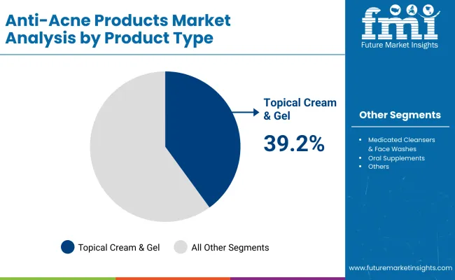 Anti Acne Products Market By Product Type