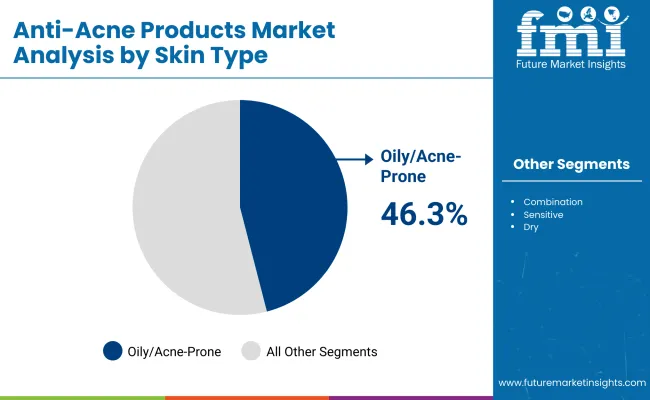 Anti Acne Products Market By Skin Type