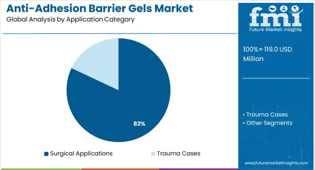 Anti Adhesion Barrier Gels Market Analysis By Application Category