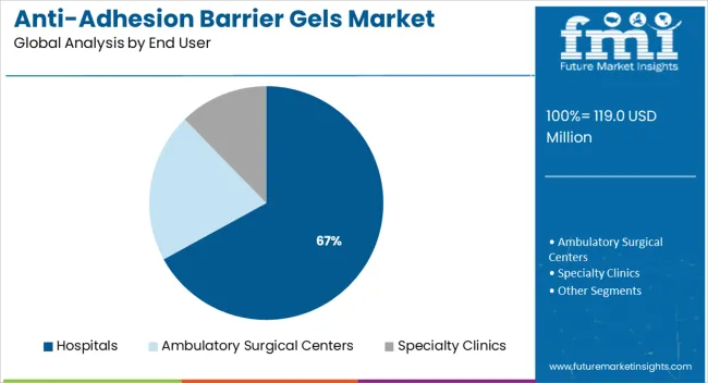 Anti Adhesion Barrier Gels Market Analysis By End User