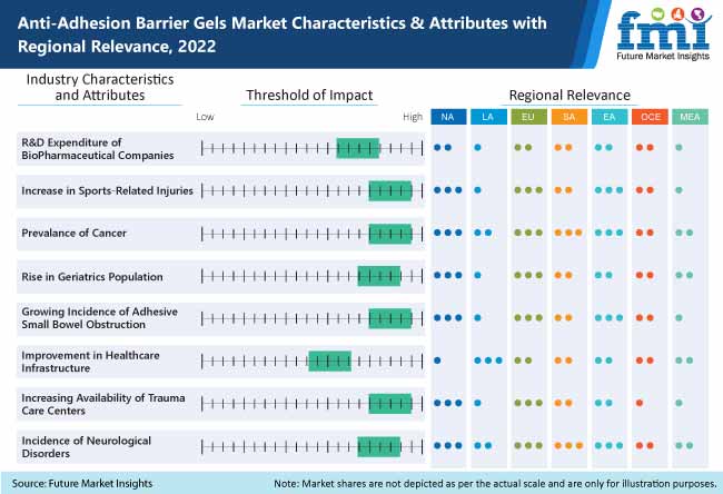 Anti-Adhesion Barrier Gels Market