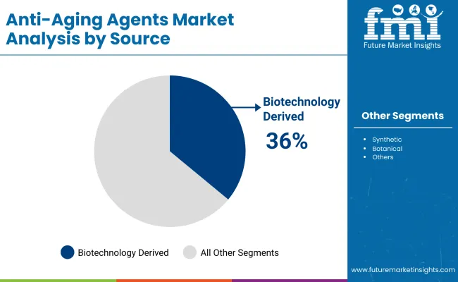 Anti Aging Agents Market By Source