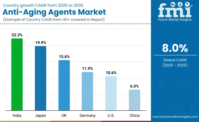 Anti Aging Agents Market Country Wise Analysis