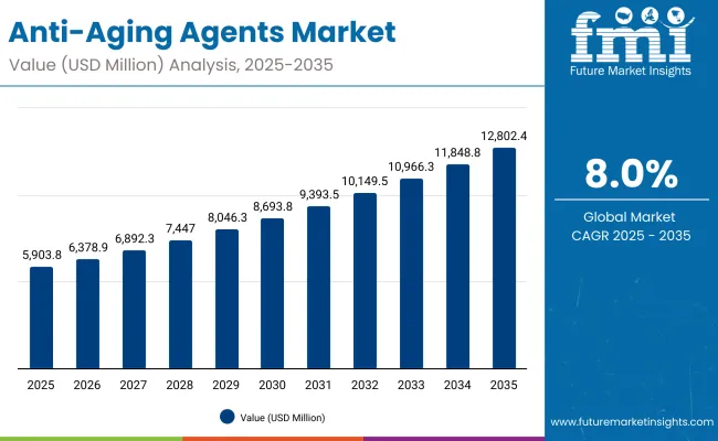 Anti Aging Agents Market Value Analysis