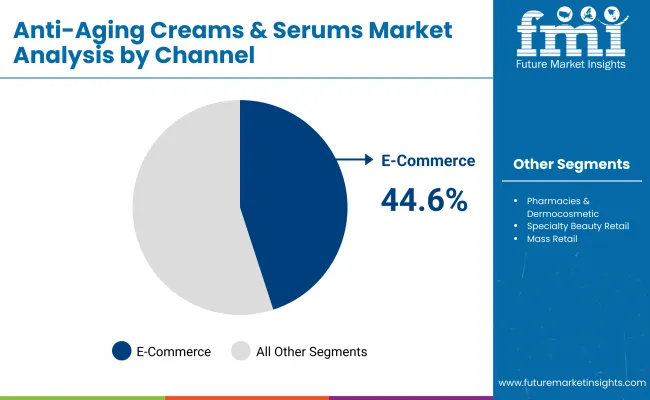 Anti Aging Creams And Serums Market By Channel
