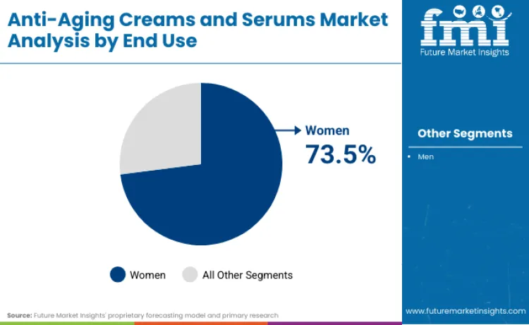 Anti Aging Creams And Serums Market By End Use