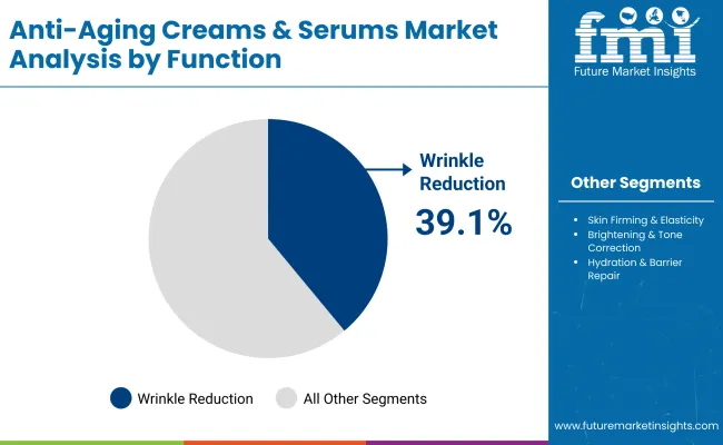 Anti Aging Creams And Serums Market By Function