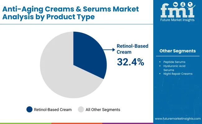 Anti Aging Creams And Serums Market By Product Type